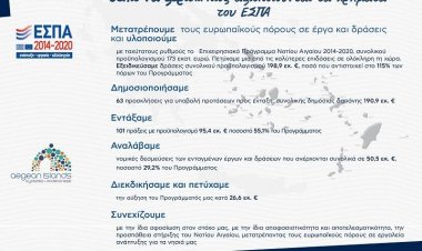 ΕΣΠΑ: Αποτελεσματική και ταχεία αξιοποίηση των διαθέσιμων ευρωπαϊκών πόρων και αναζήτηση νέων χρηματοδοτικών εργαλείων από την Περιφερειακή Αρχή