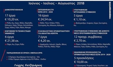 Οι καλοκαιρινές «διακοπές» της Περιφέρειας Νοτίου Αιγαίου