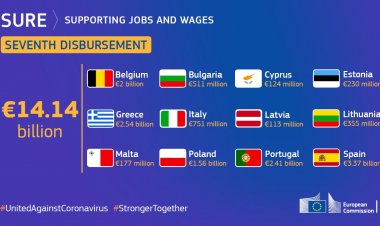 EU issues €14.1B from SURE: Η ΕΕ διαθέτει 14,1 δισ. € βάσει του «SURE» σε 12 κράτη-μέλη - Στην Ελλάδα 2,54 δισ. €