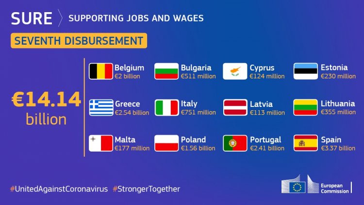 EU issues €14.1B from SURE: Η ΕΕ διαθέτει 14,1 δισ. € βάσει του «SURE» σε 12 κράτη-μέλη - Στην Ελλάδα 2,54 δισ. €