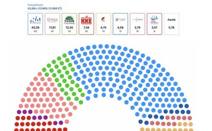Election Results:  H πρώτη εκτίμηση αποτελέσματος - ΝΔ 40,5%, ΣΥΡΙΖΑ 17,9%, ΠΑΣΟΚ 12,3% -Οκτακομματική Βουλή