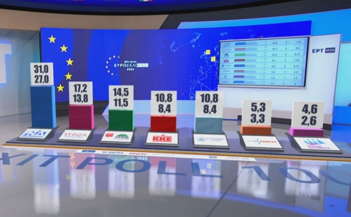 European election results 2024: Η τελική εκτίμηση του ΥΠΕΣ – Χωρίς την ενσωμάτωση της επιστολικής ψήφου