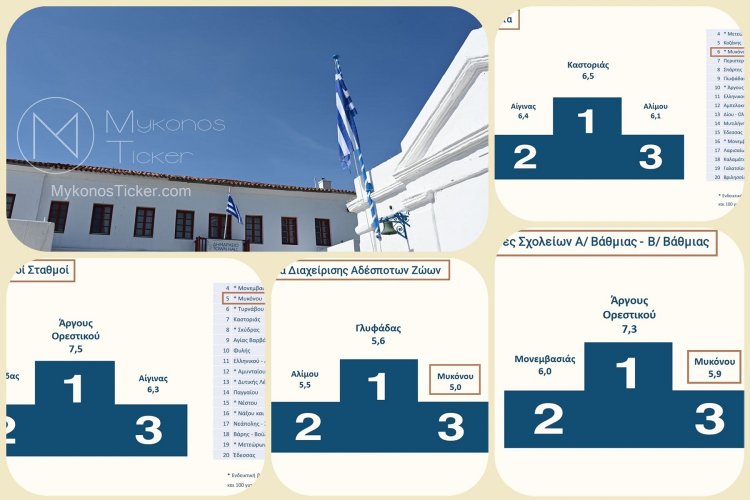 Xpήστos Bεpώvηs: Τετραπλή σημαντική τιμητική διάκριση για τον Δήμο Mυκόvou στην Αξιολόγηση του Δημοσίου - Ευχαριστώ εργαζόμενους και πολίτες